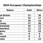 ITALIA AL TERZO POSTO NEL MEDAGLIERE EUROPEO 2024